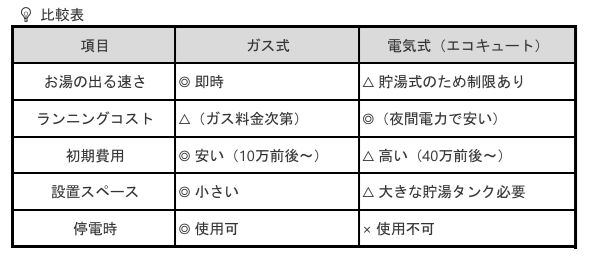 ガス式と電気式の給湯器の違い