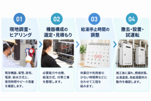 現調からの流れ